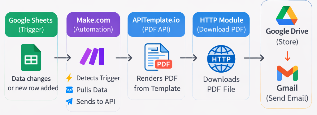 Workflow of the whole automation.